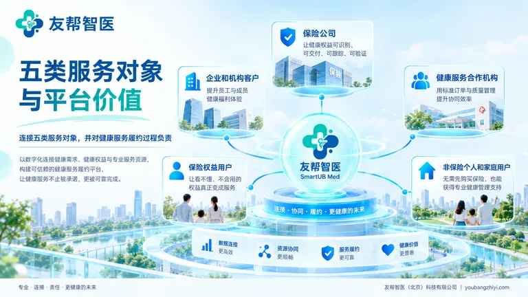 五类服务对象与平台价值图，展示友帮智医连接机构、服务伙伴及用户的协同网络