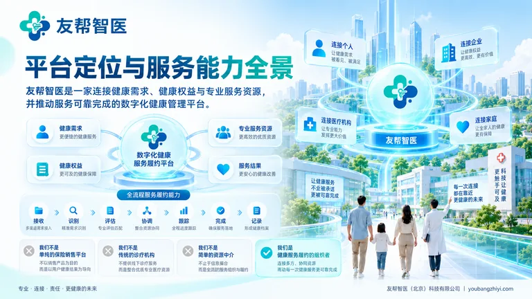 友帮智医平台定位图，展示需求、权益、资源与服务结果之间的连接