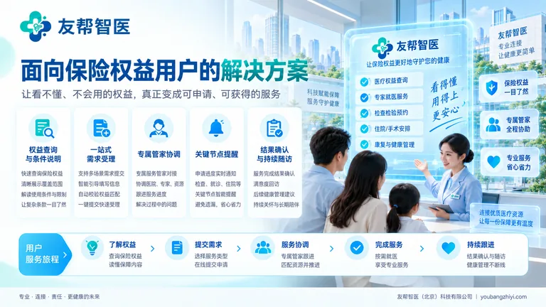 面向保险权益用户的方案图,展示权益查询、需求受理、服务安排、节点提醒与结果确认