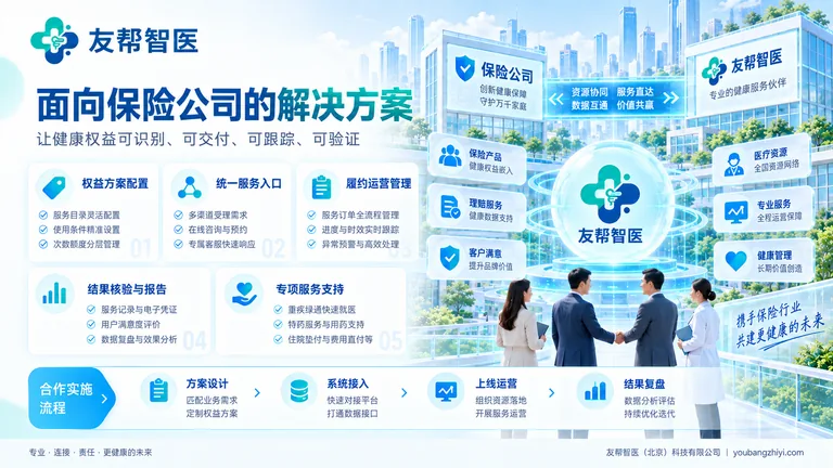 面向保险公司的解决方案图，展示权益方案配置、统一服务入口、履约运营与合作实施流程
