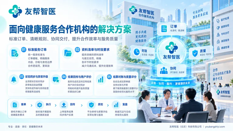 健康服务合作机构方案图,展示服务订单、资料清单、状态同步与质量评价的协同流程